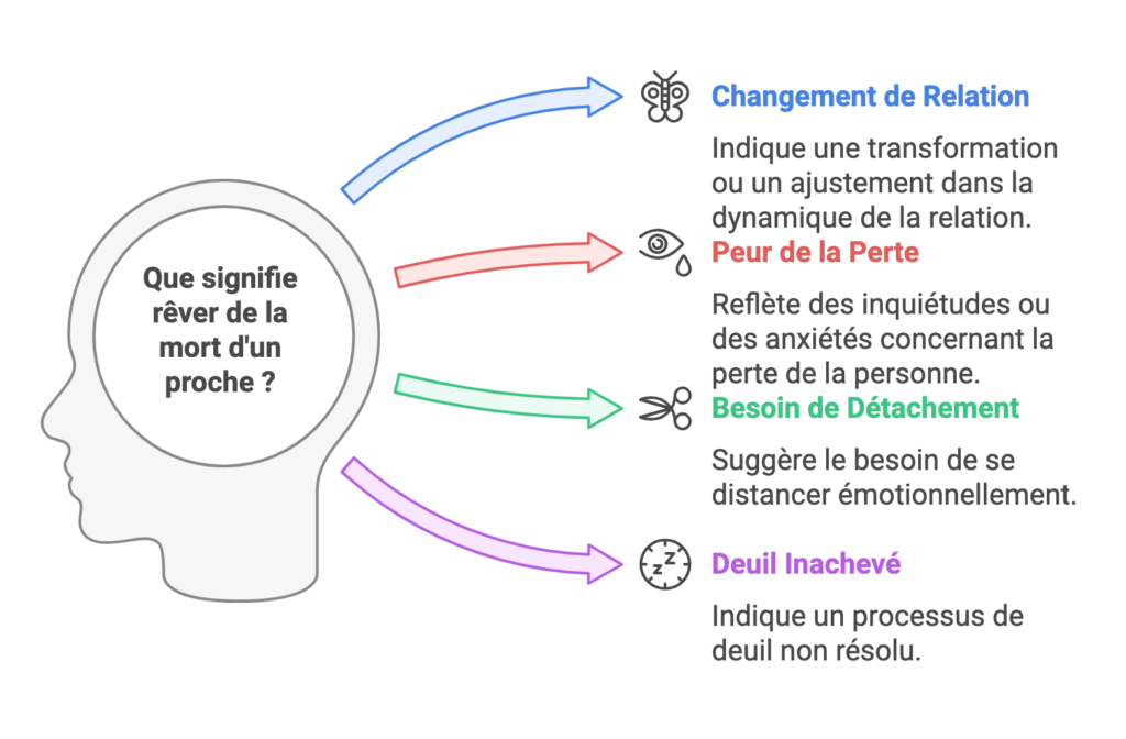 infographie détaillant les significations du rêve mort d'une proche